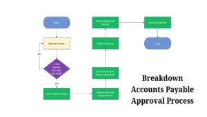 Breakdown Accounts Payable Approval Process