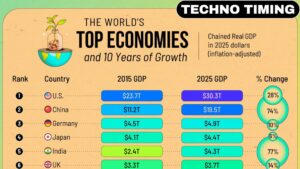 Top 10 Largest Economies in the World by GDP 2025 Ranking